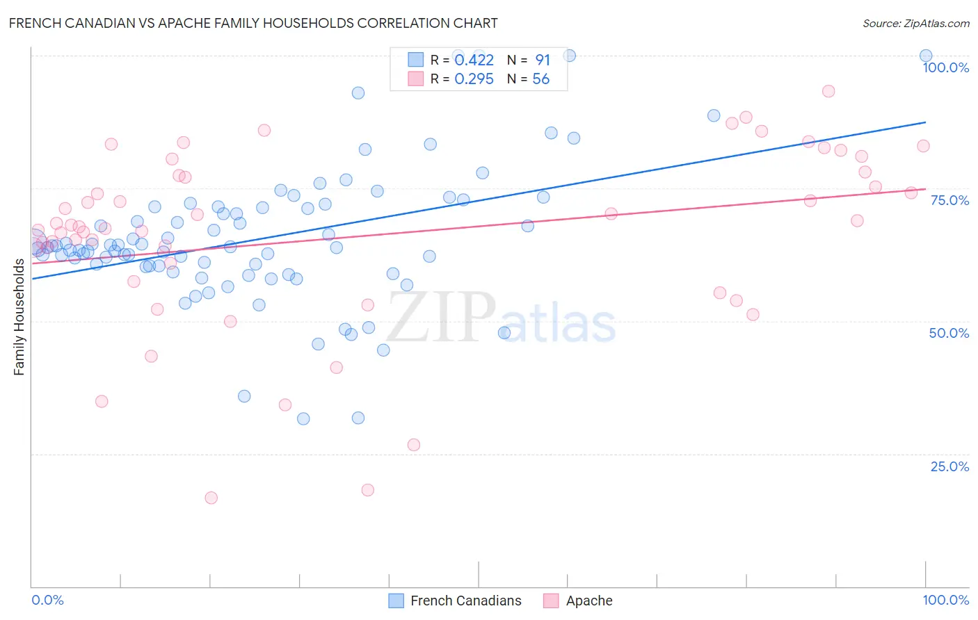 French Canadian vs Apache Family Households