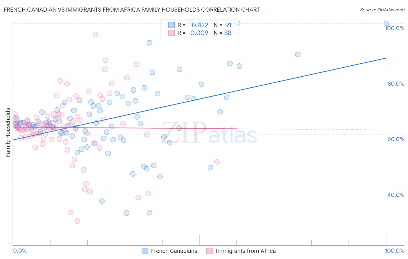 French Canadian vs Immigrants from Africa Family Households