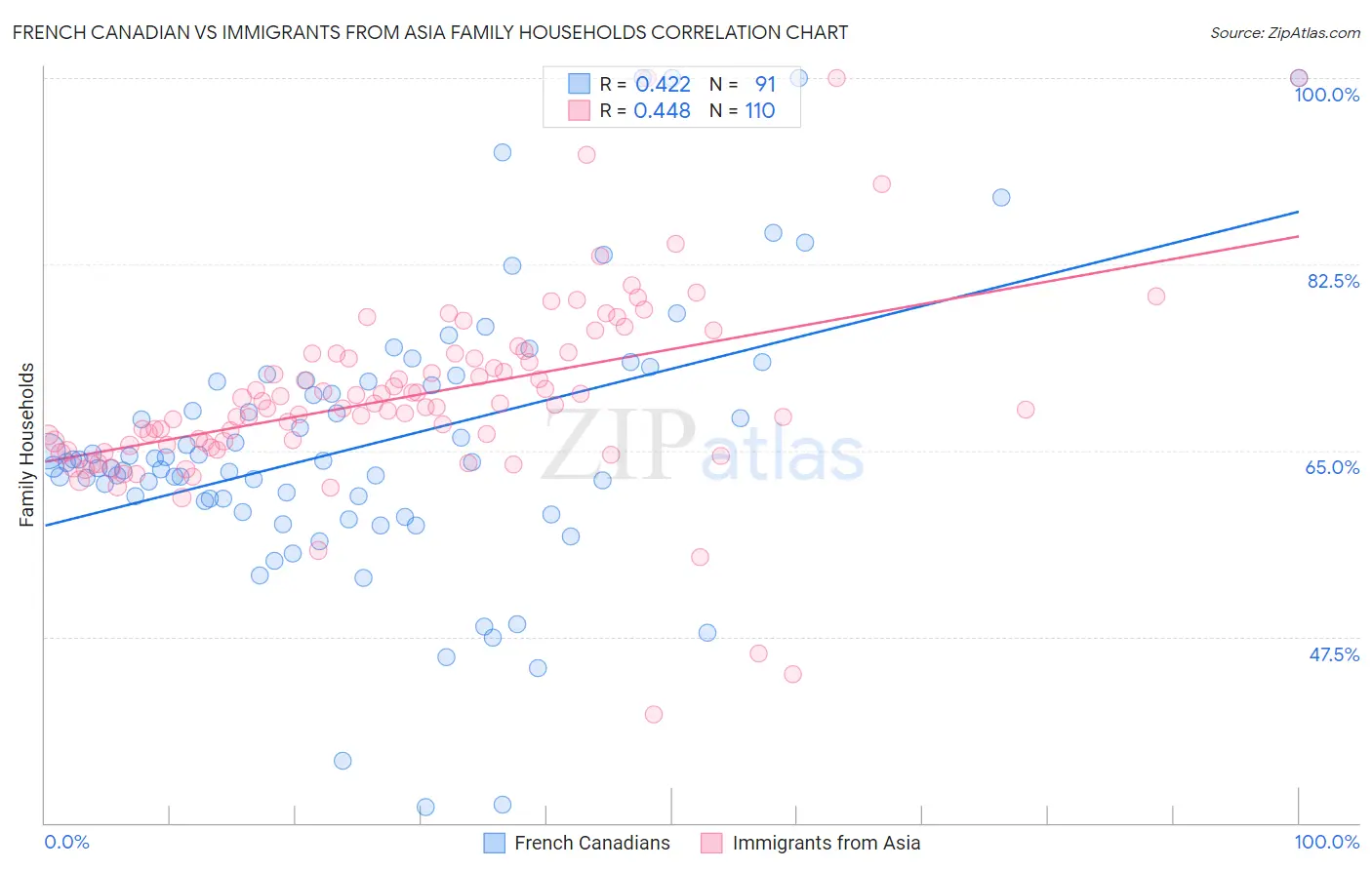 French Canadian vs Immigrants from Asia Family Households