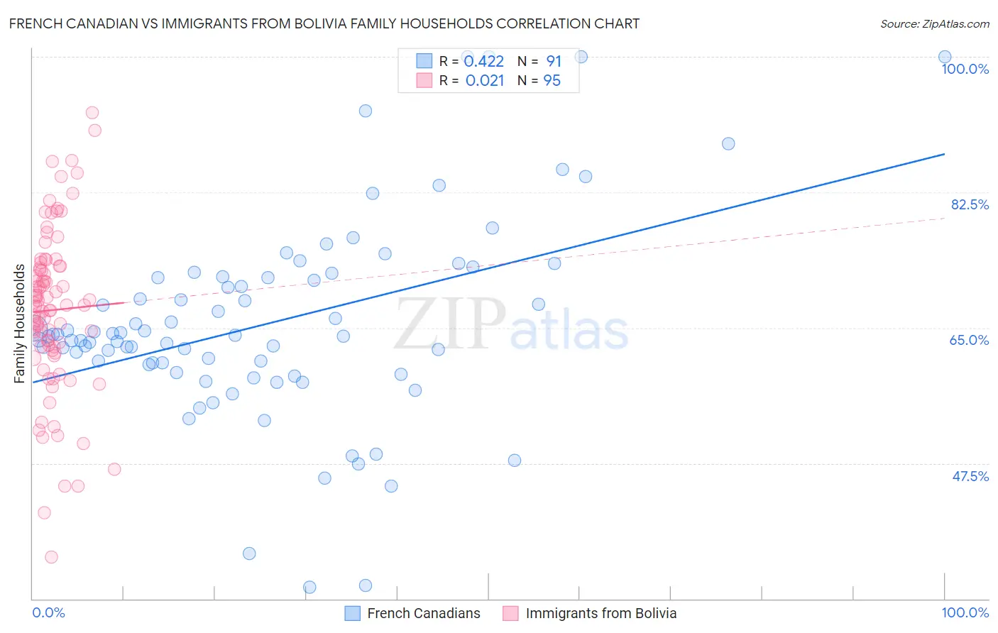 French Canadian vs Immigrants from Bolivia Family Households
