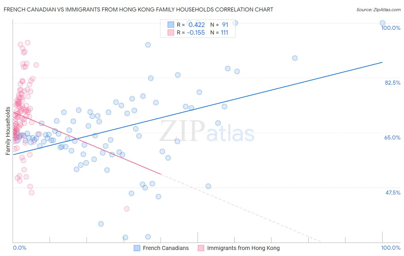 French Canadian vs Immigrants from Hong Kong Family Households