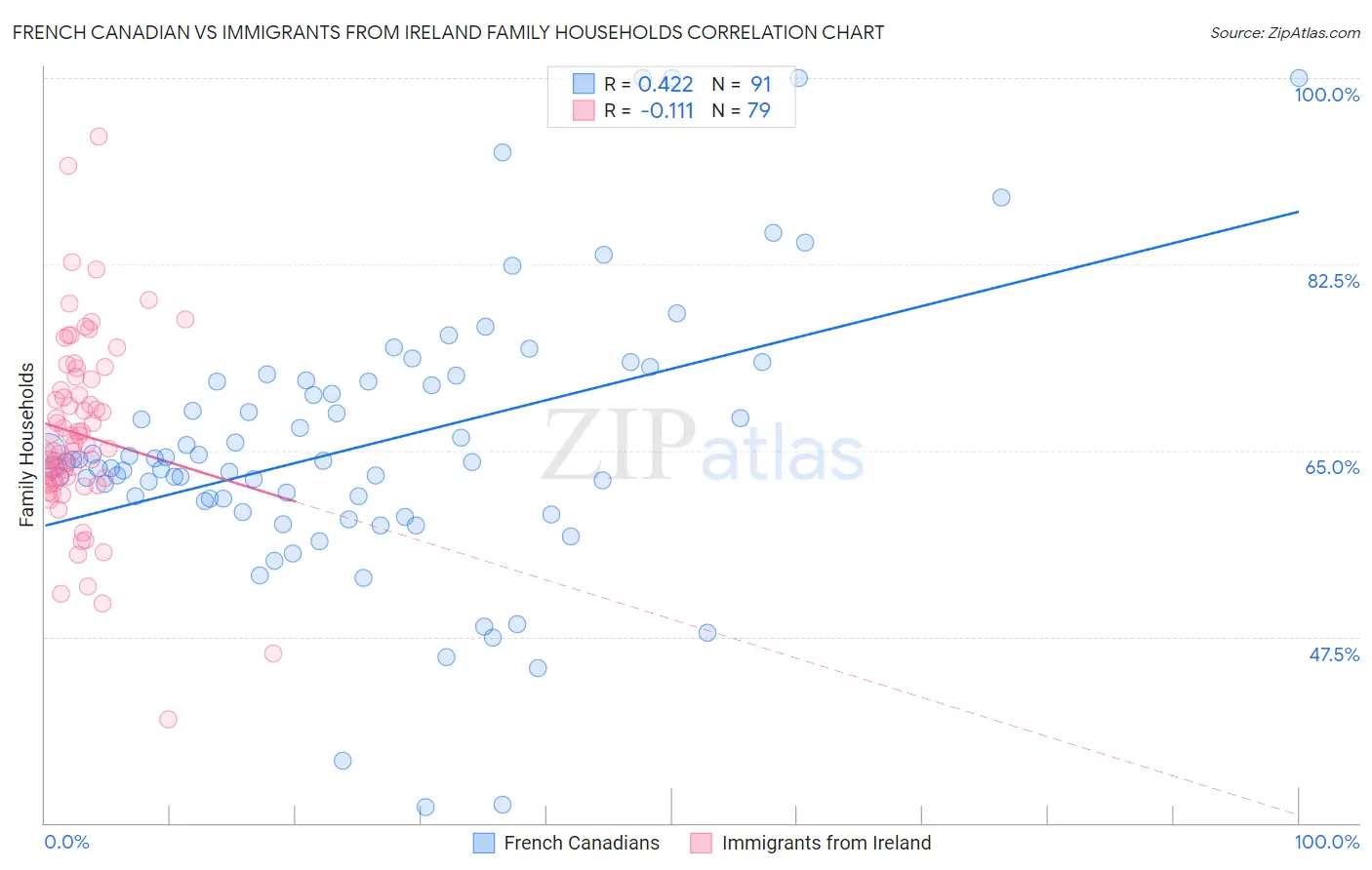 French Canadian vs Immigrants from Ireland Family Households