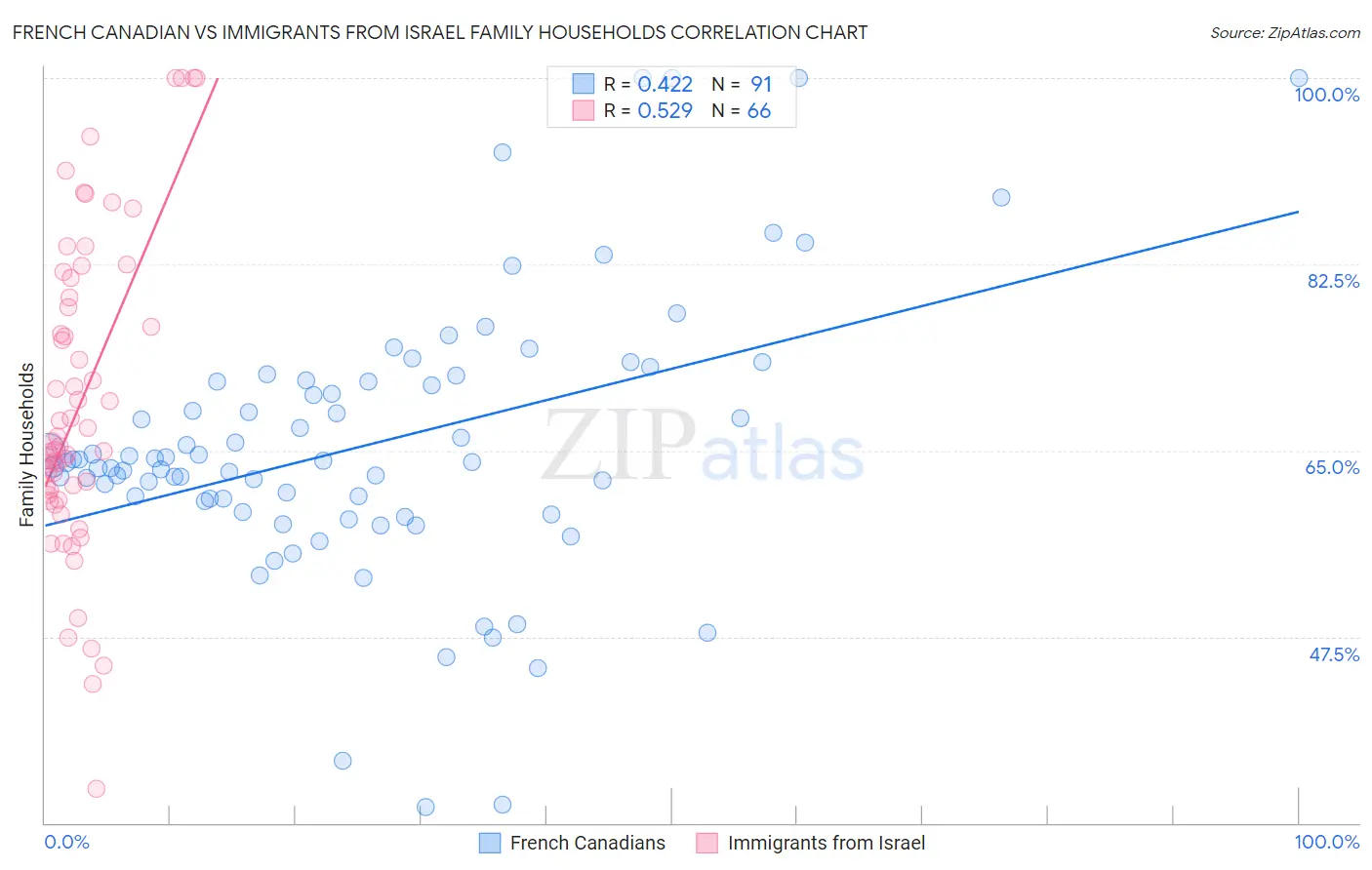 French Canadian vs Immigrants from Israel Family Households