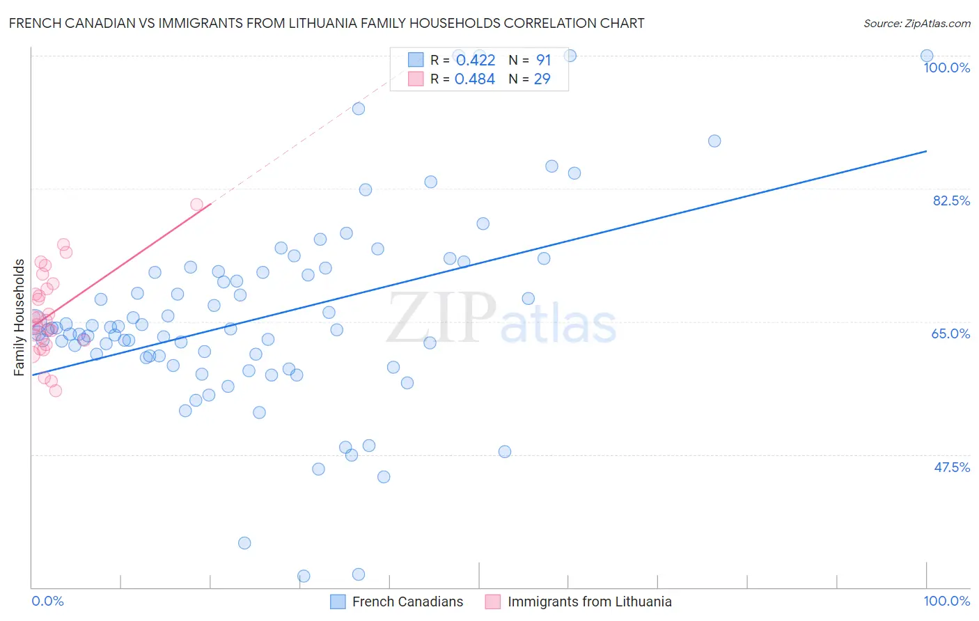 French Canadian vs Immigrants from Lithuania Family Households