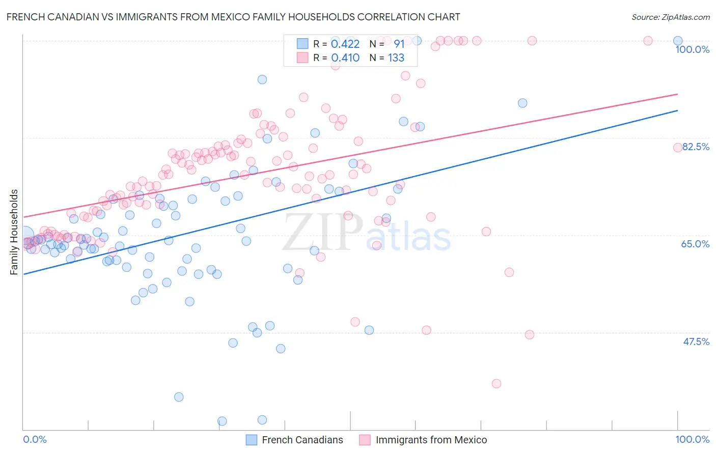 French Canadian vs Immigrants from Mexico Family Households