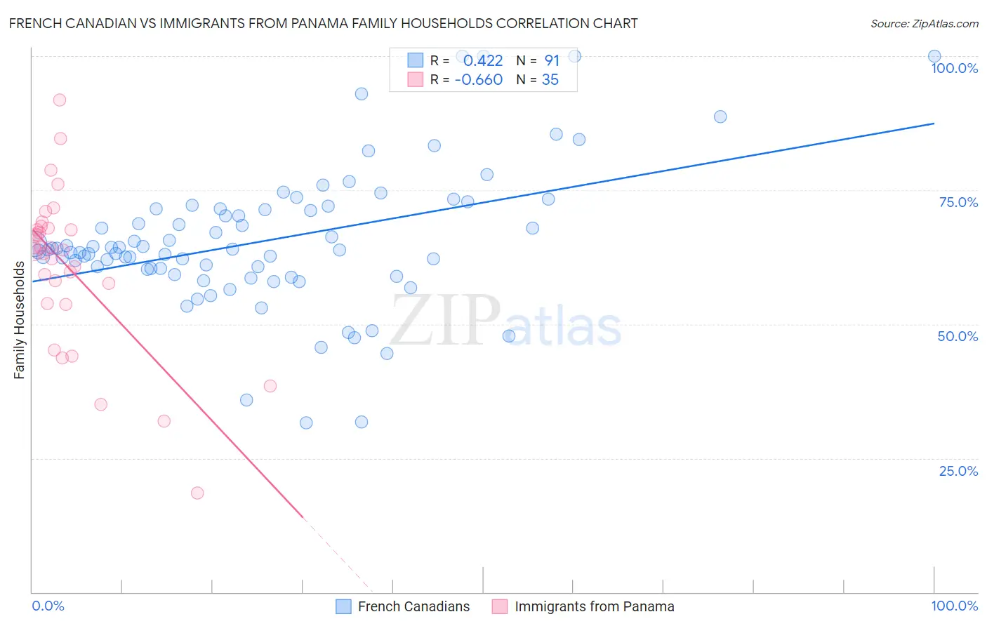 French Canadian vs Immigrants from Panama Family Households