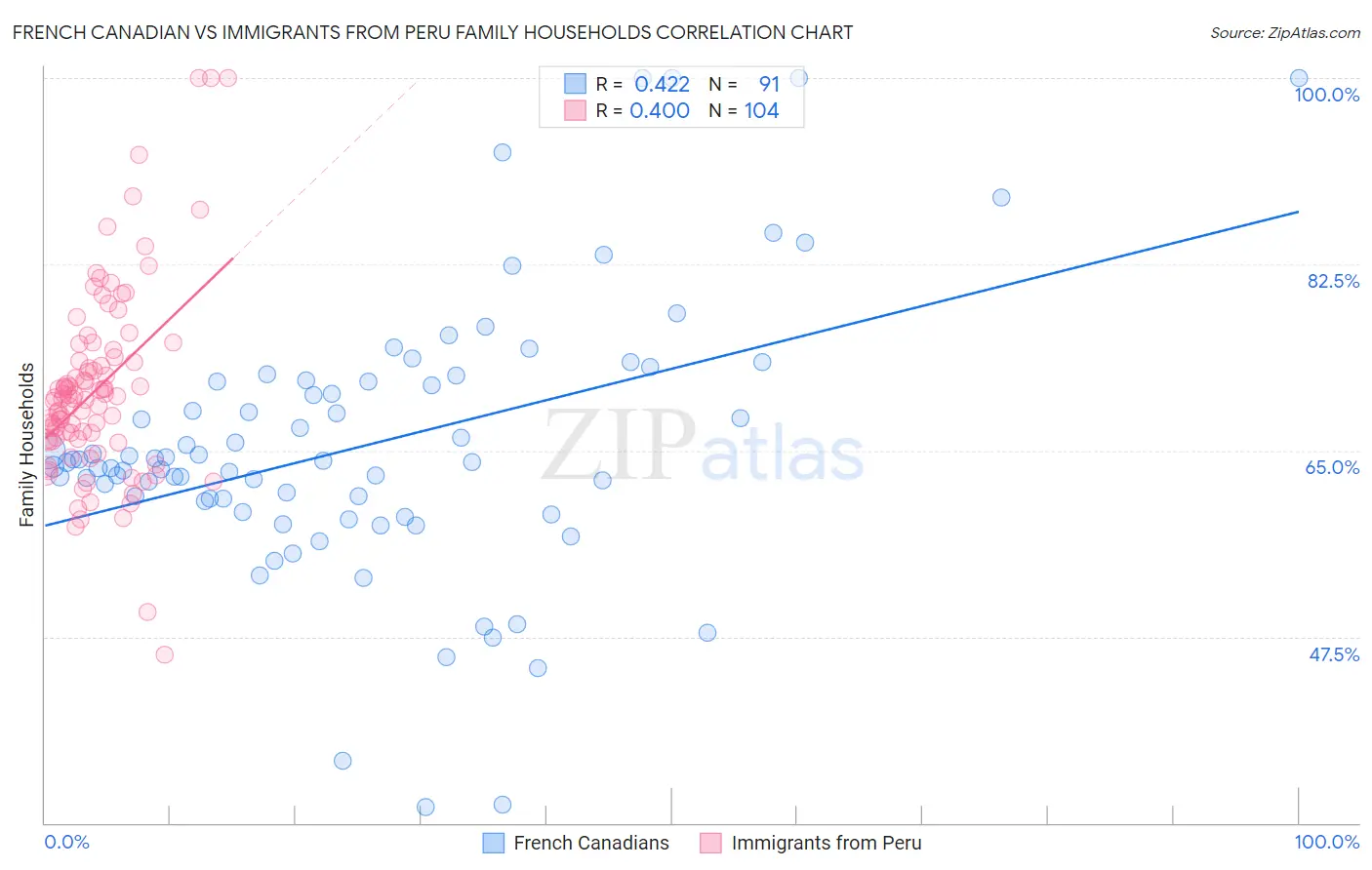 French Canadian vs Immigrants from Peru Family Households