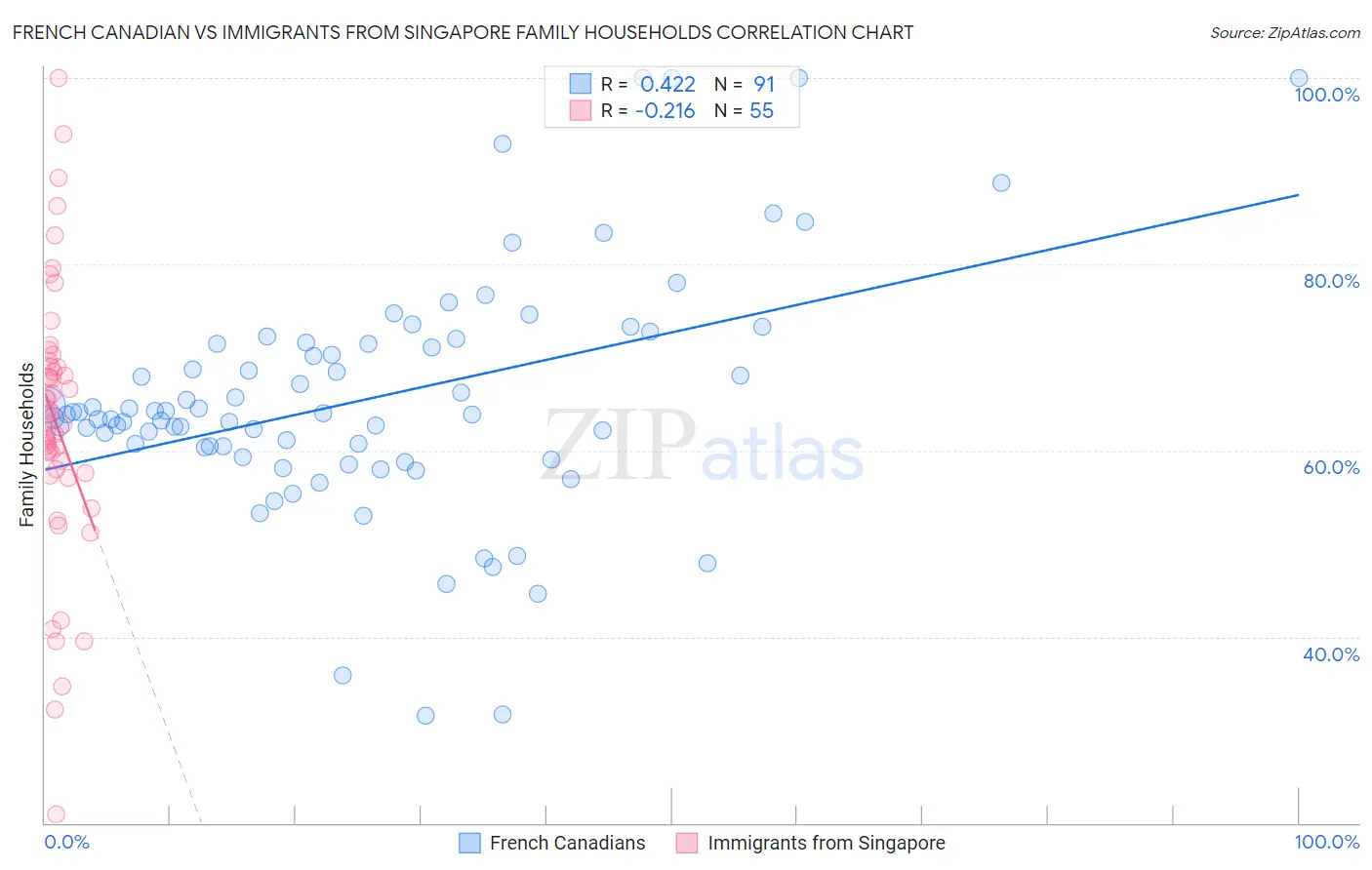 French Canadian vs Immigrants from Singapore Family Households