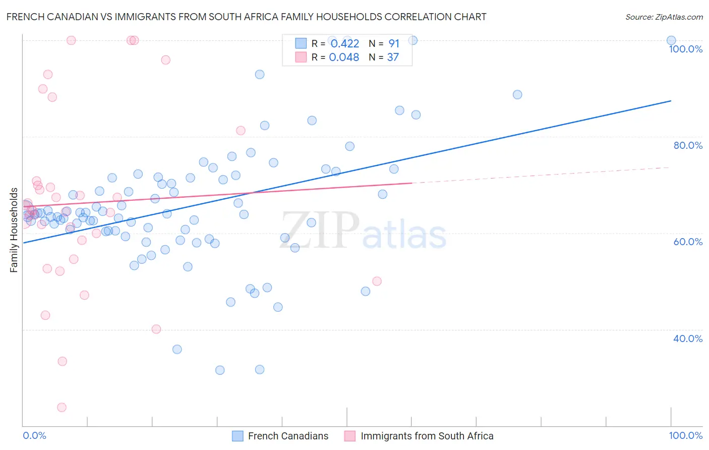 French Canadian vs Immigrants from South Africa Family Households