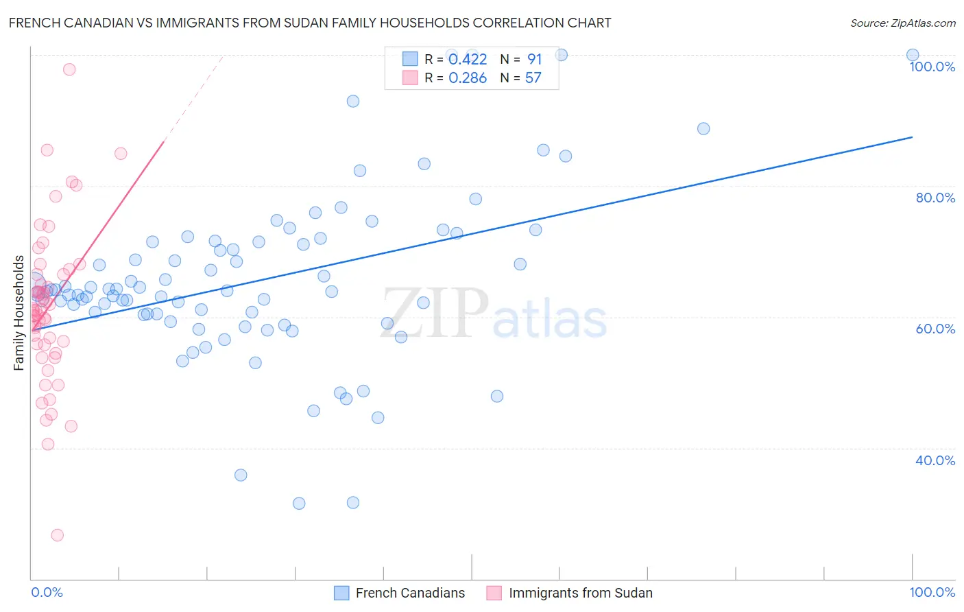 French Canadian vs Immigrants from Sudan Family Households