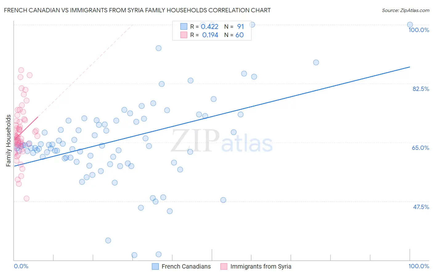 French Canadian vs Immigrants from Syria Family Households