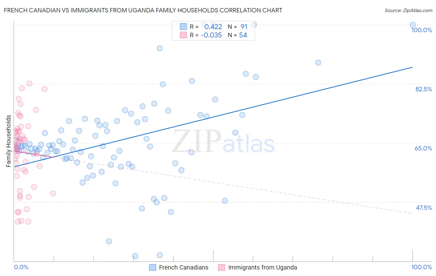 French Canadian vs Immigrants from Uganda Family Households