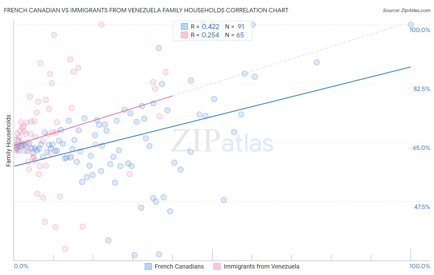 French Canadian vs Immigrants from Venezuela Family Households