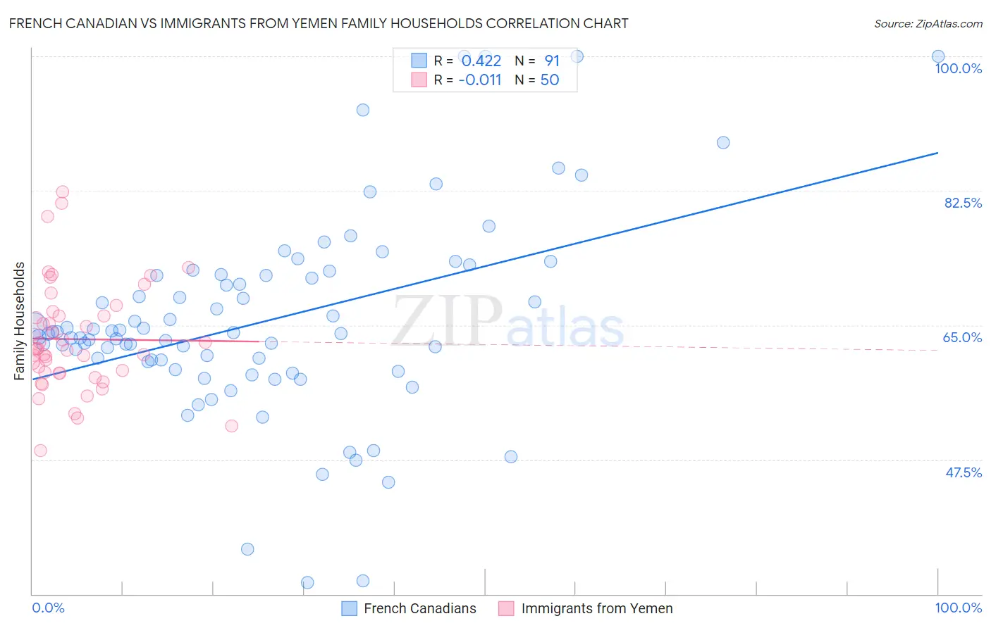 French Canadian vs Immigrants from Yemen Family Households