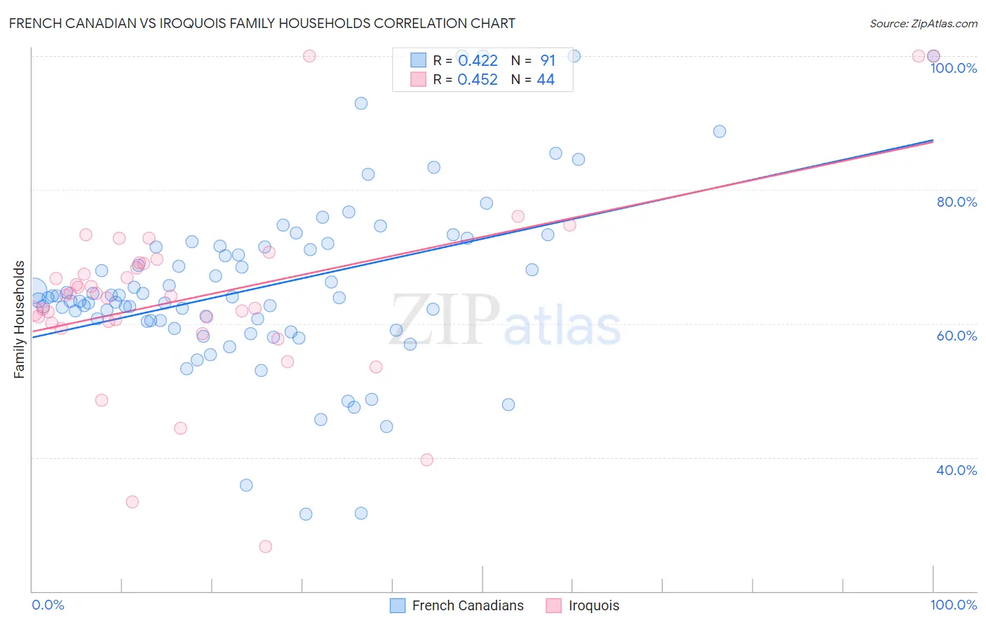 French Canadian vs Iroquois Family Households