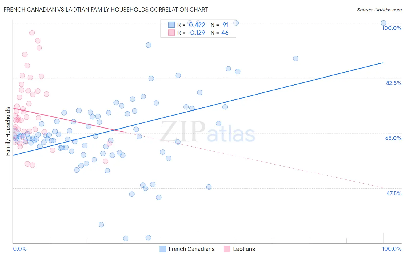 French Canadian vs Laotian Family Households