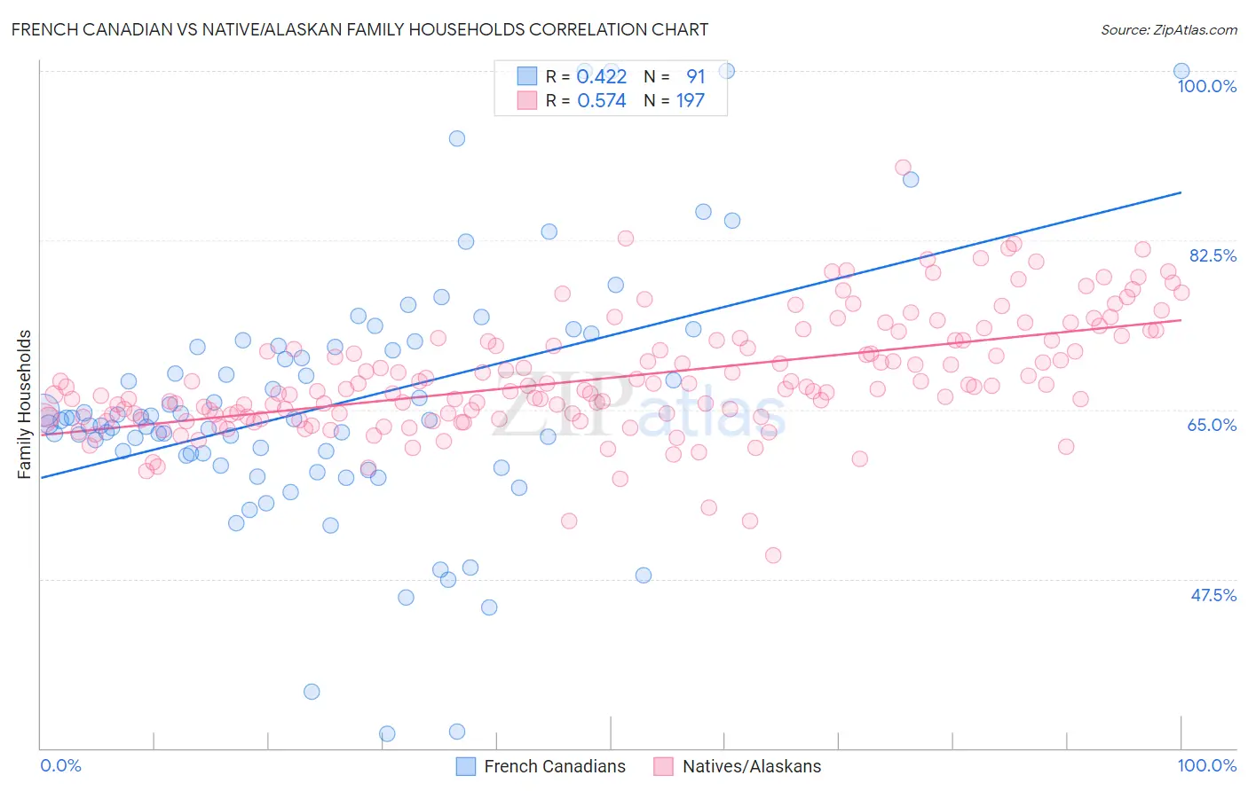 French Canadian vs Native/Alaskan Family Households