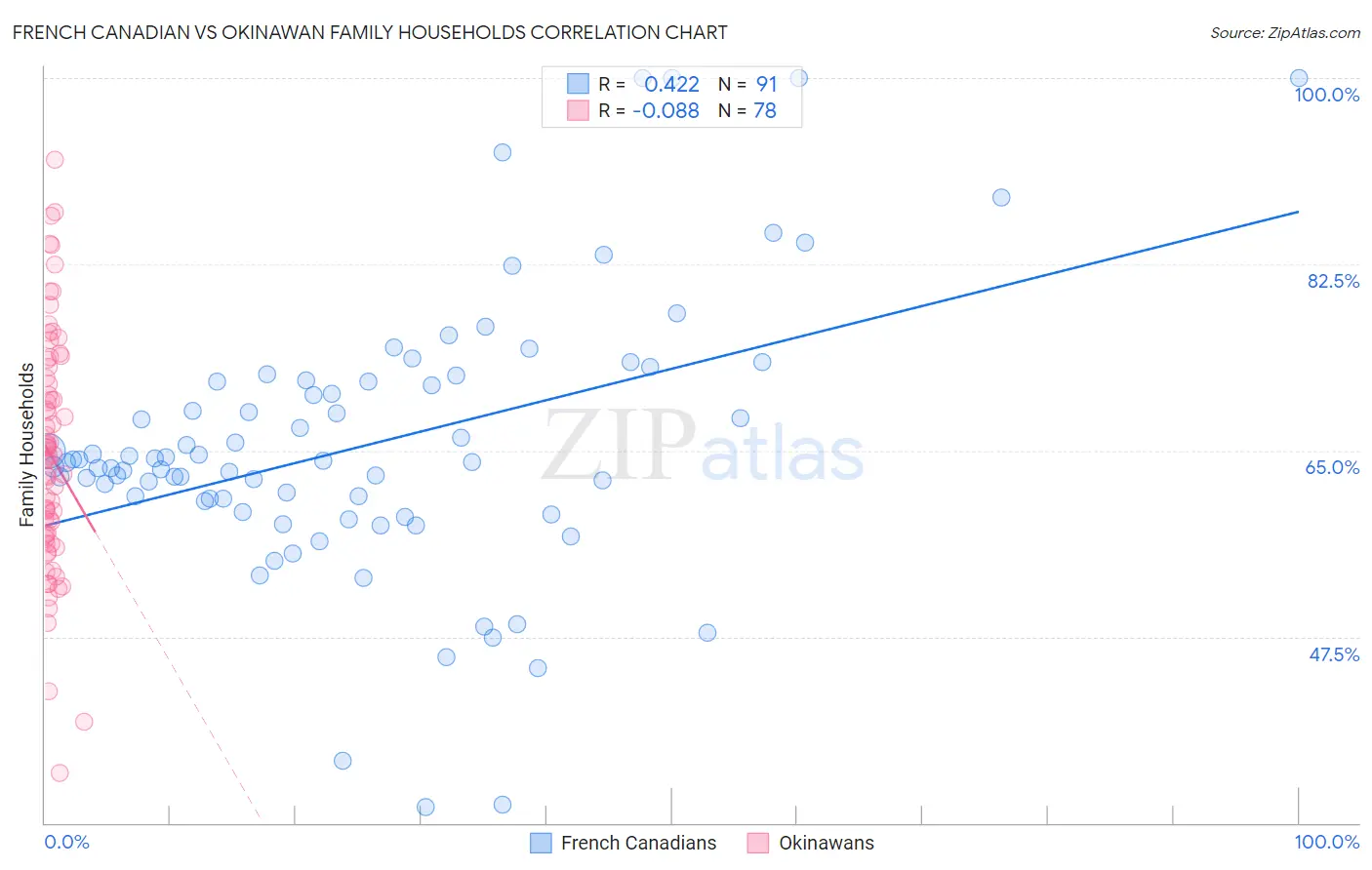 French Canadian vs Okinawan Family Households