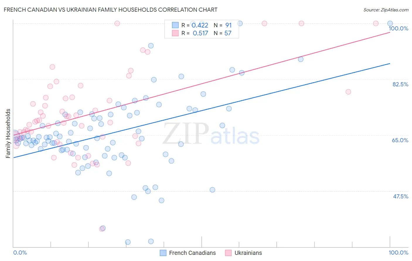 French Canadian vs Ukrainian Family Households