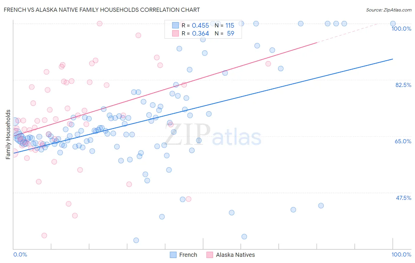 French vs Alaska Native Family Households