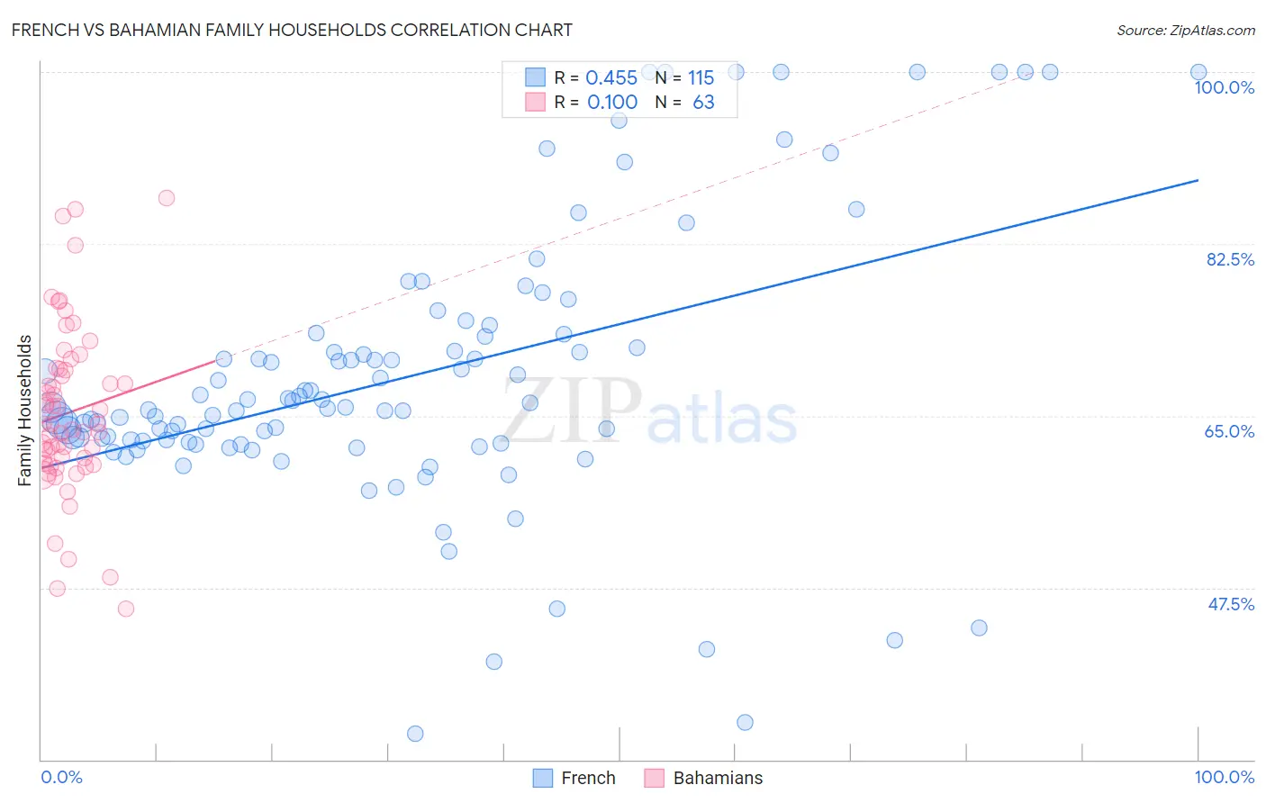 French vs Bahamian Family Households