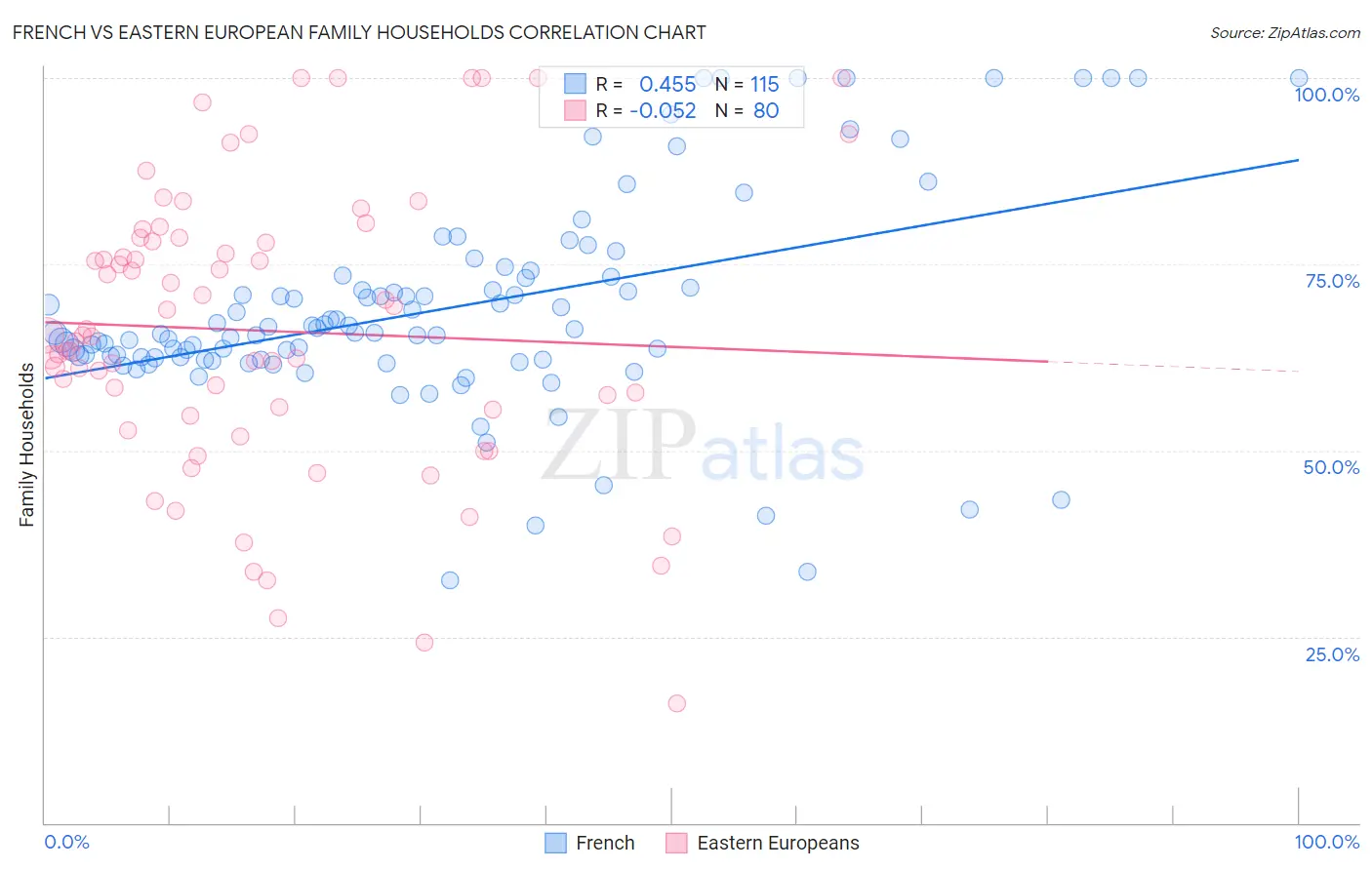 French vs Eastern European Family Households