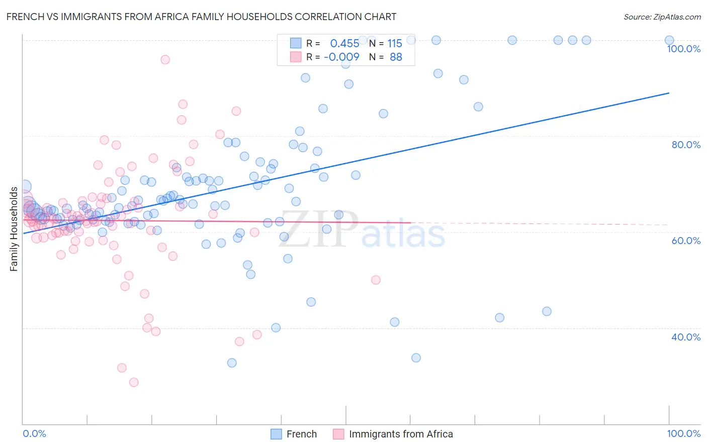 French vs Immigrants from Africa Family Households