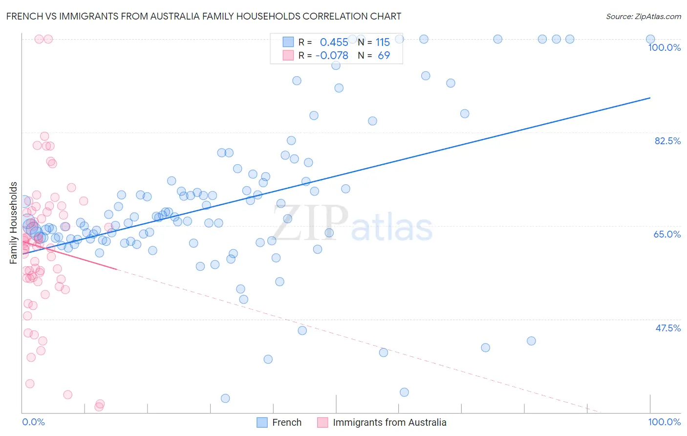 French vs Immigrants from Australia Family Households