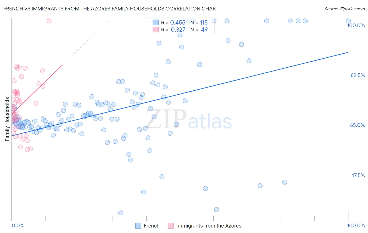 French vs Immigrants from the Azores Family Households