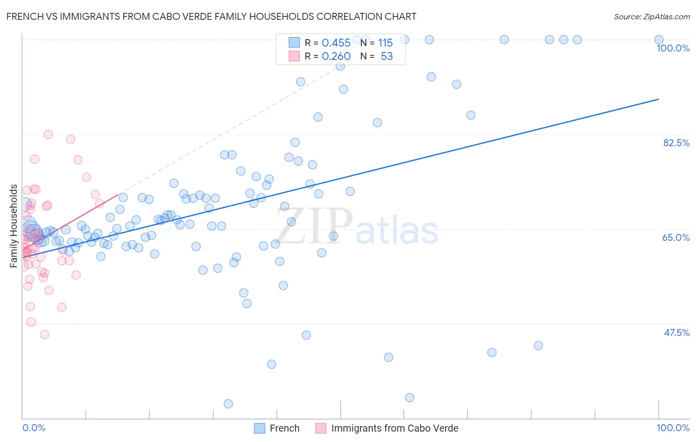 French vs Immigrants from Cabo Verde Family Households