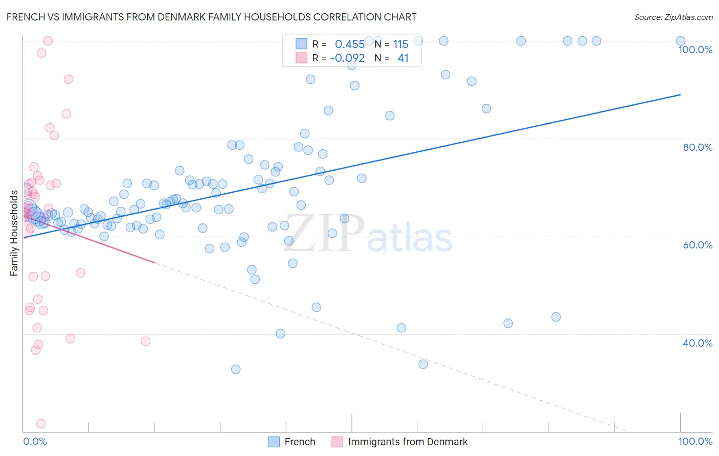 French vs Immigrants from Denmark Family Households