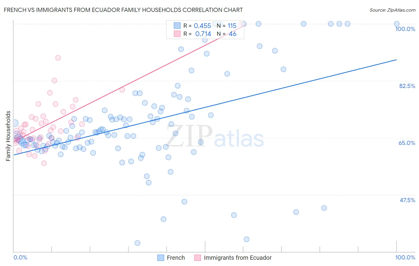 French vs Immigrants from Ecuador Family Households