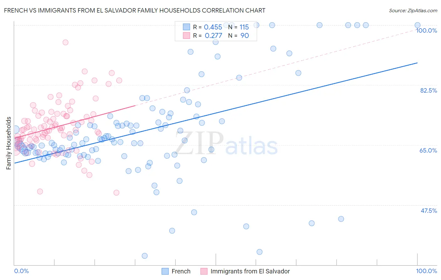 French vs Immigrants from El Salvador Family Households