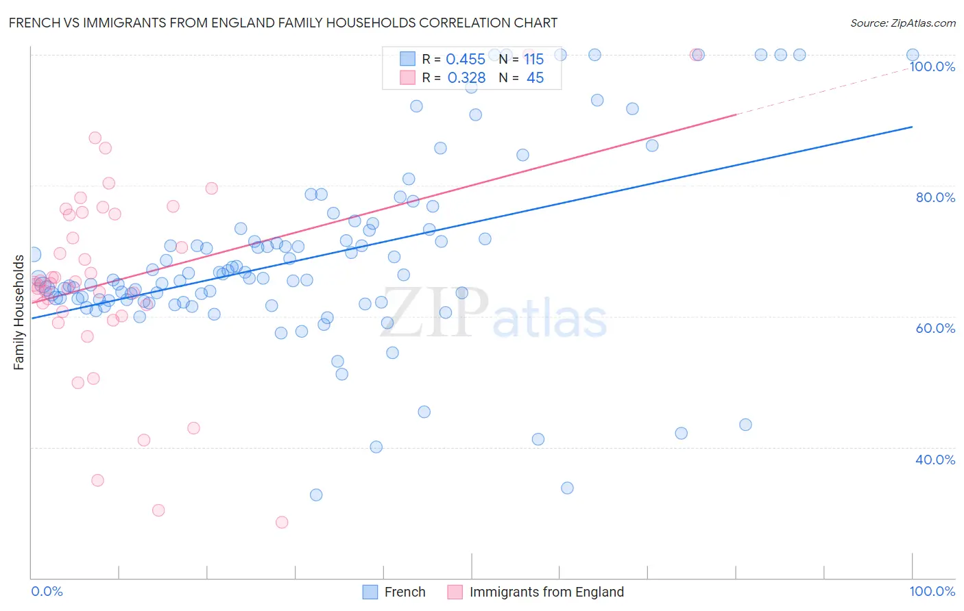 French vs Immigrants from England Family Households