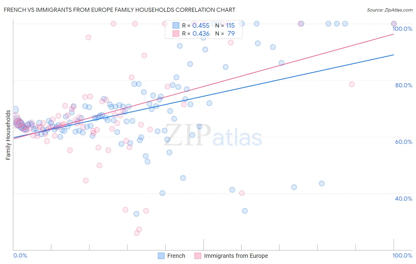 French vs Immigrants from Europe Family Households