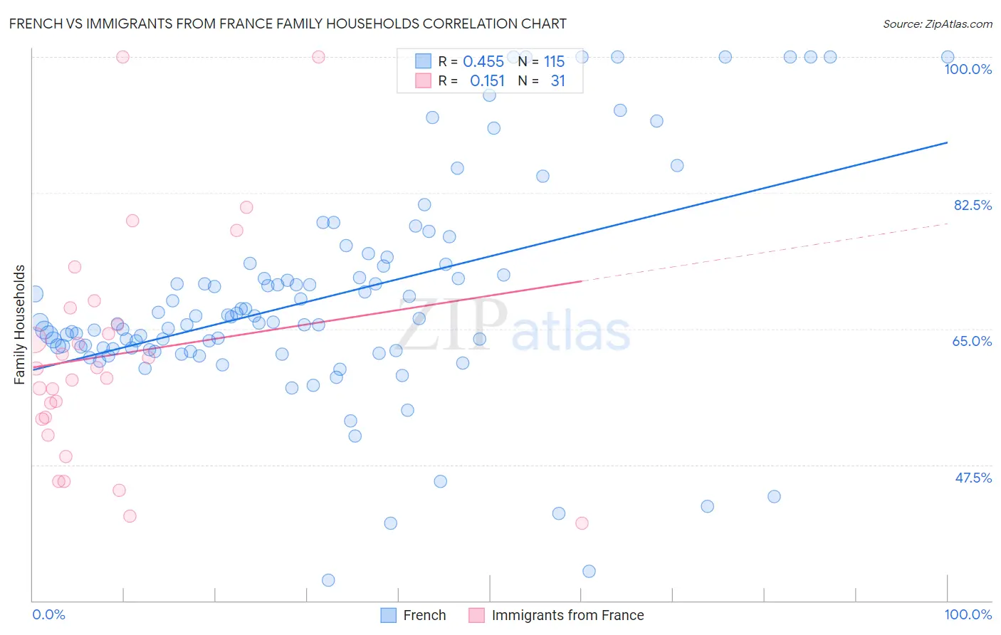 French vs Immigrants from France Family Households