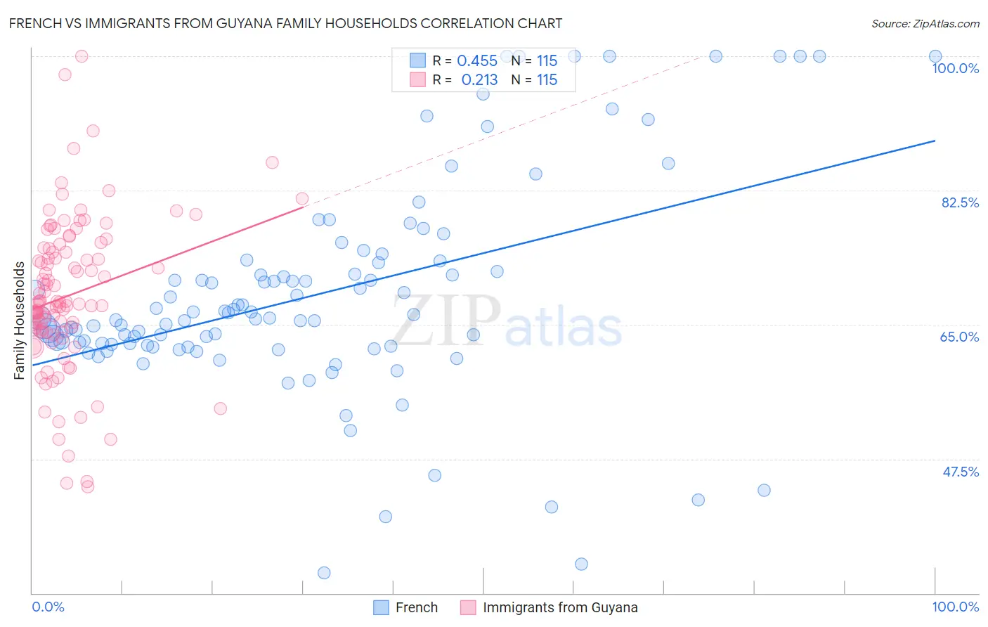 French vs Immigrants from Guyana Family Households