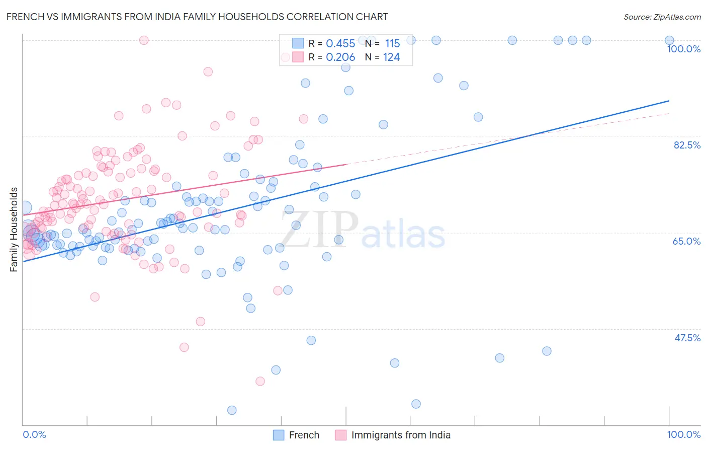 French vs Immigrants from India Family Households