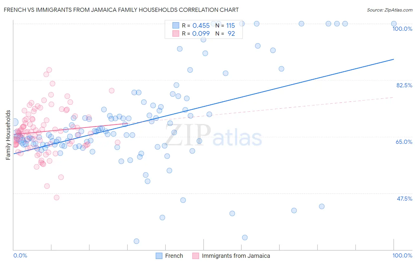 French vs Immigrants from Jamaica Family Households