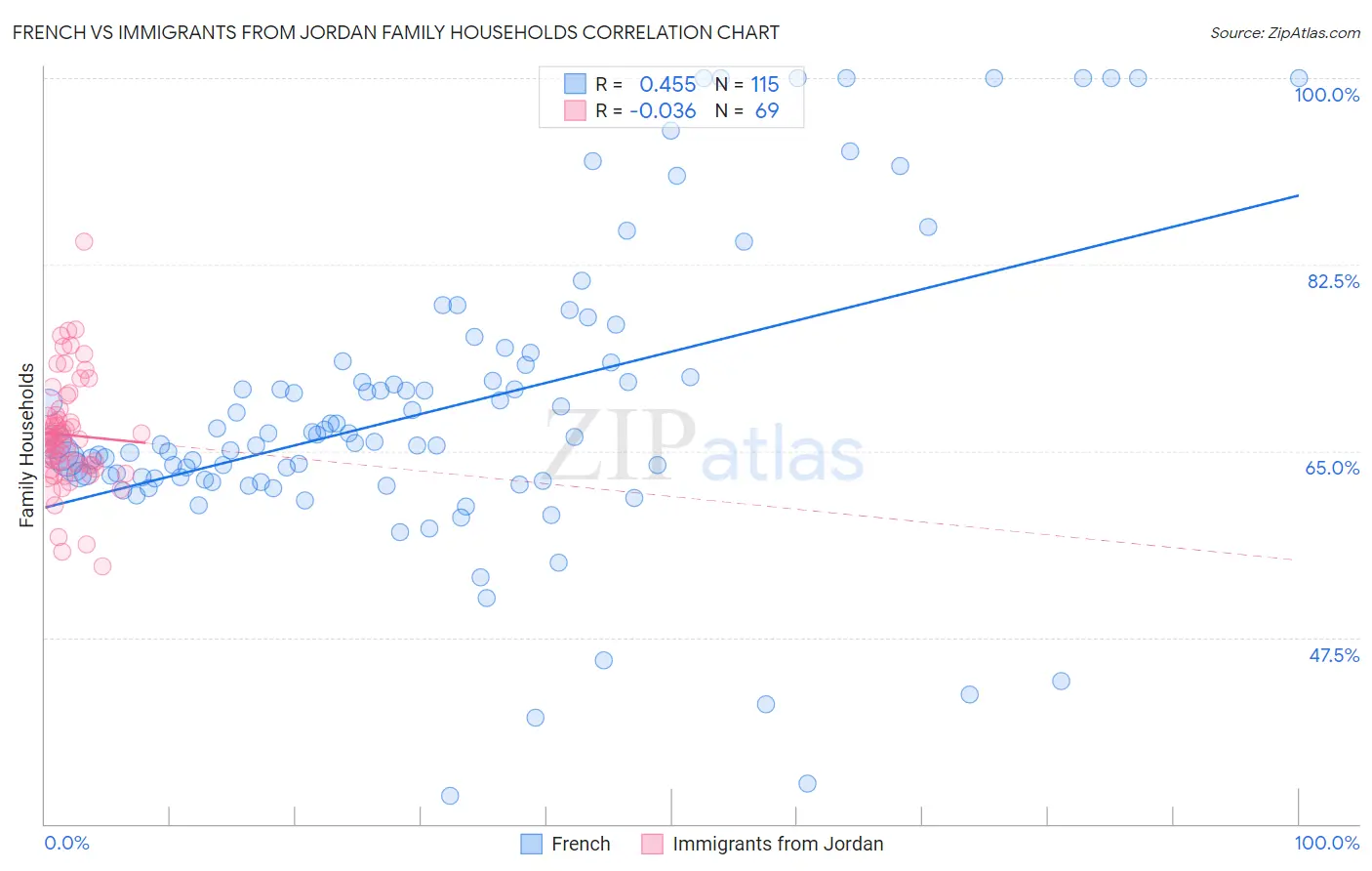 French vs Immigrants from Jordan Family Households