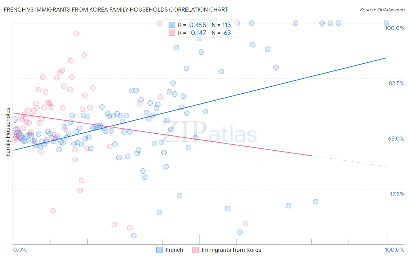 French vs Immigrants from Korea Family Households