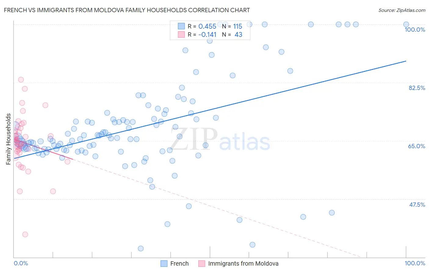 French vs Immigrants from Moldova Family Households