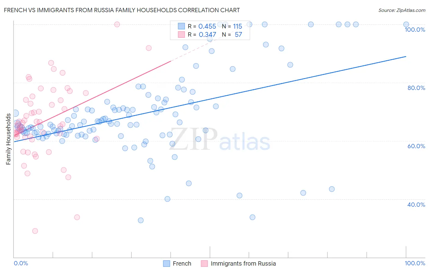 French vs Immigrants from Russia Family Households