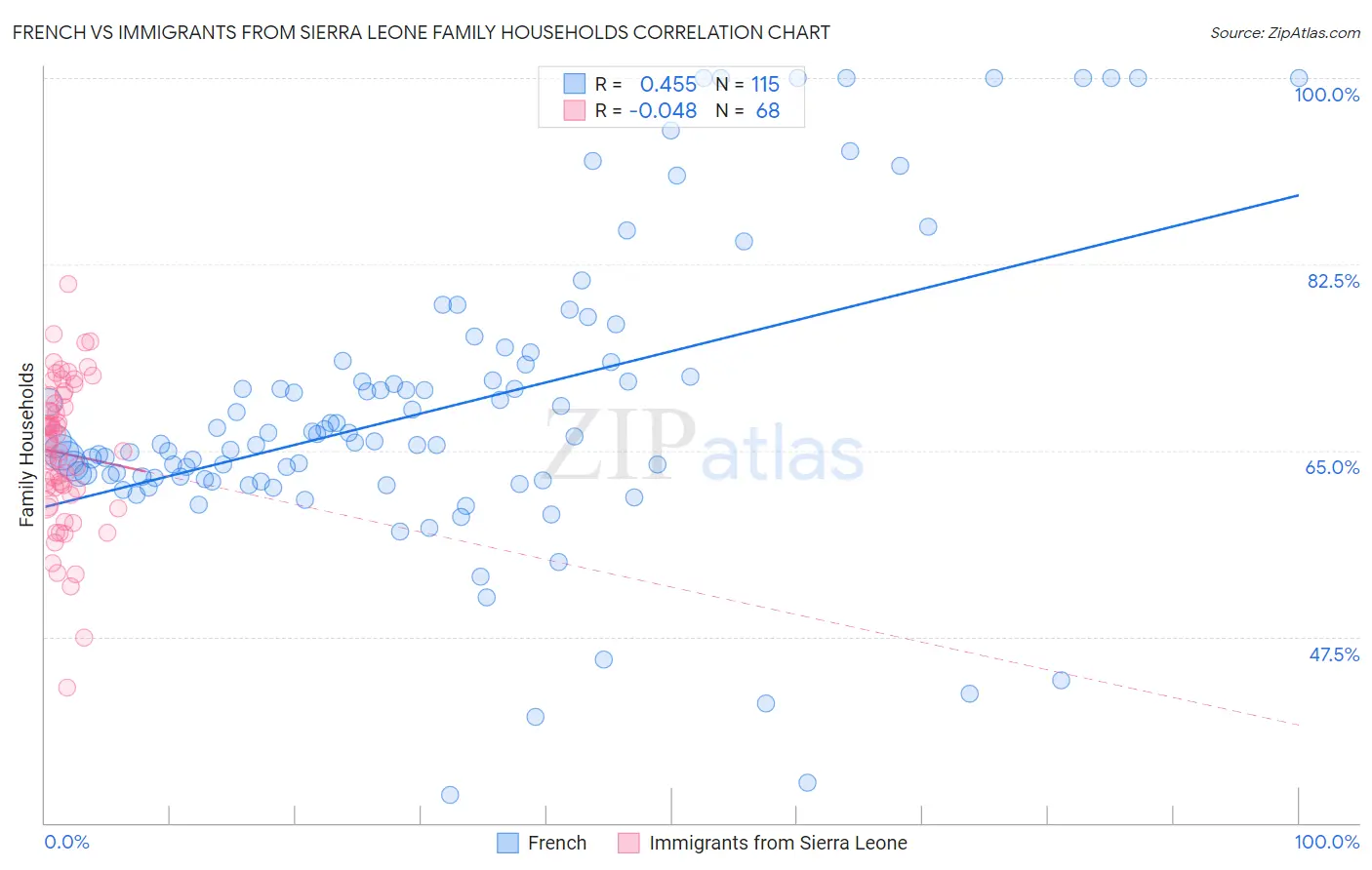 French vs Immigrants from Sierra Leone Family Households