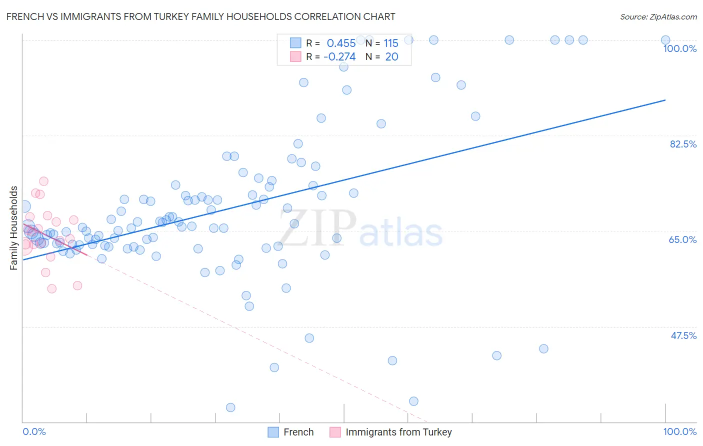 French vs Immigrants from Turkey Family Households