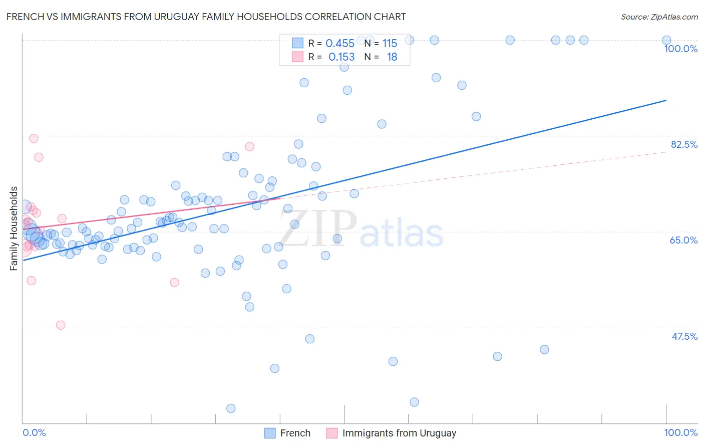 French vs Immigrants from Uruguay Family Households