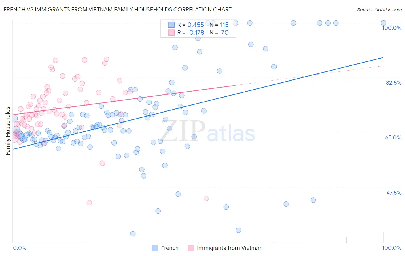 French vs Immigrants from Vietnam Family Households