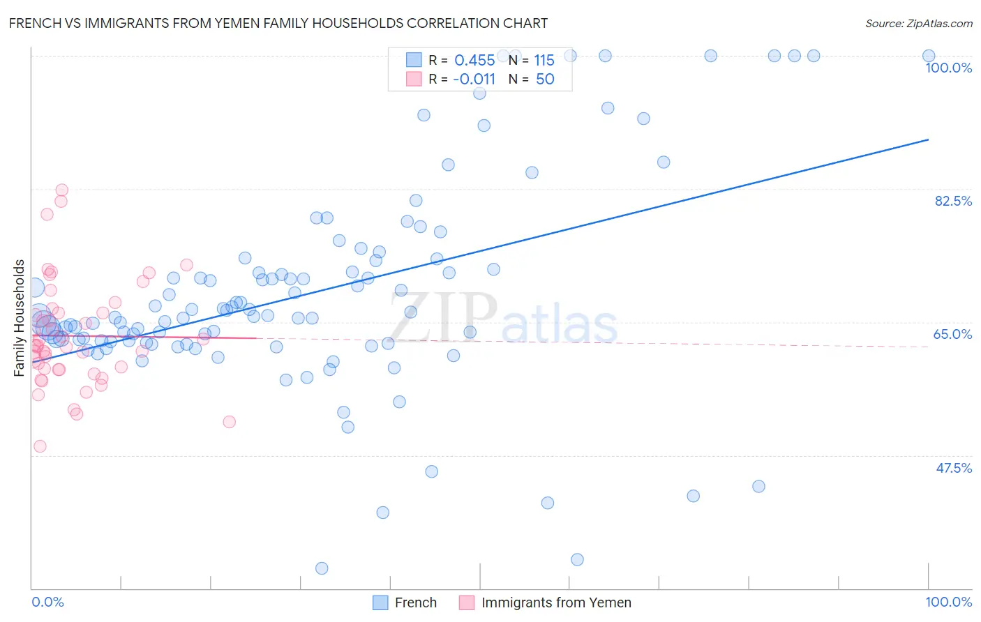 French vs Immigrants from Yemen Family Households