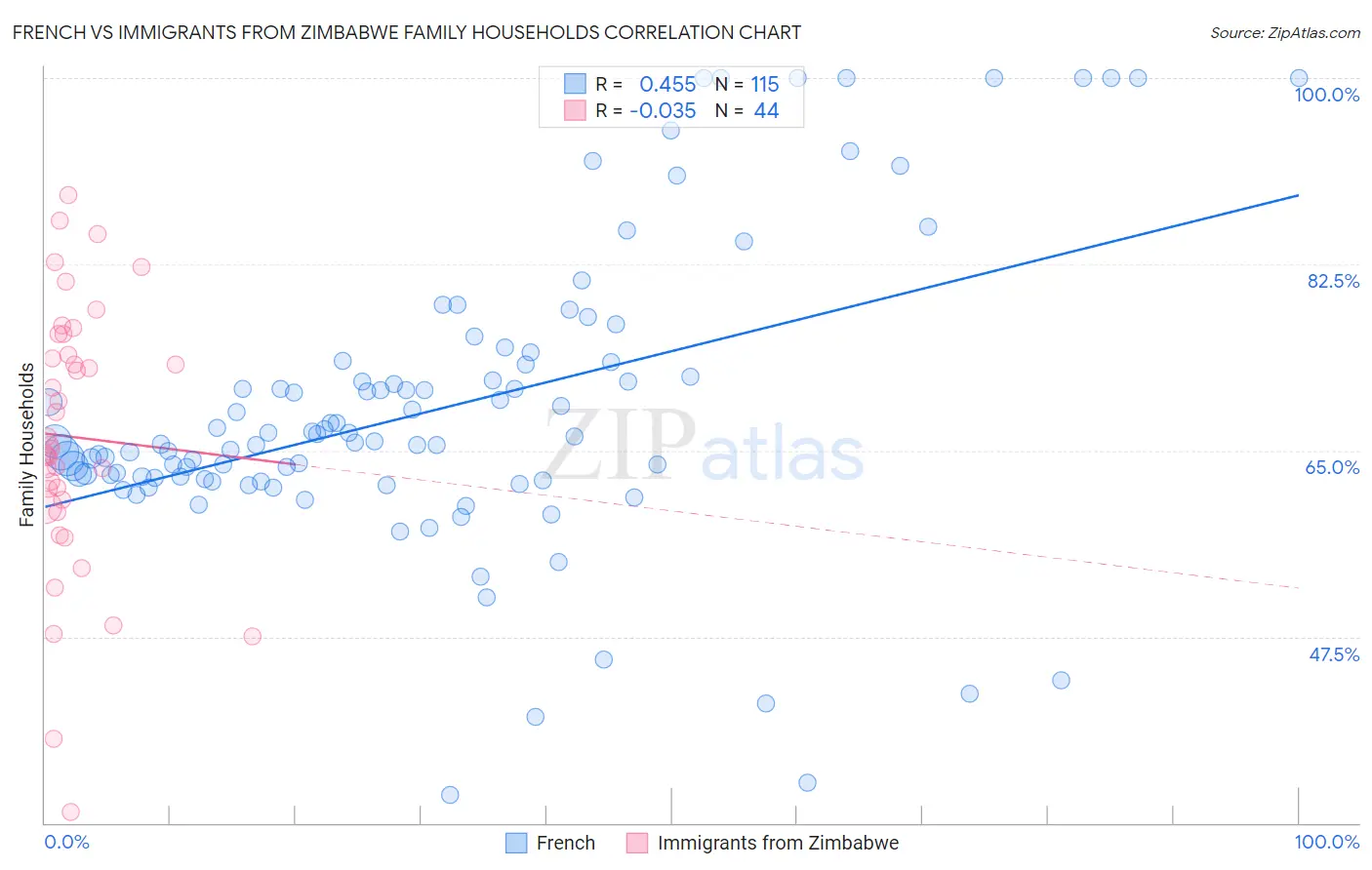 French vs Immigrants from Zimbabwe Family Households