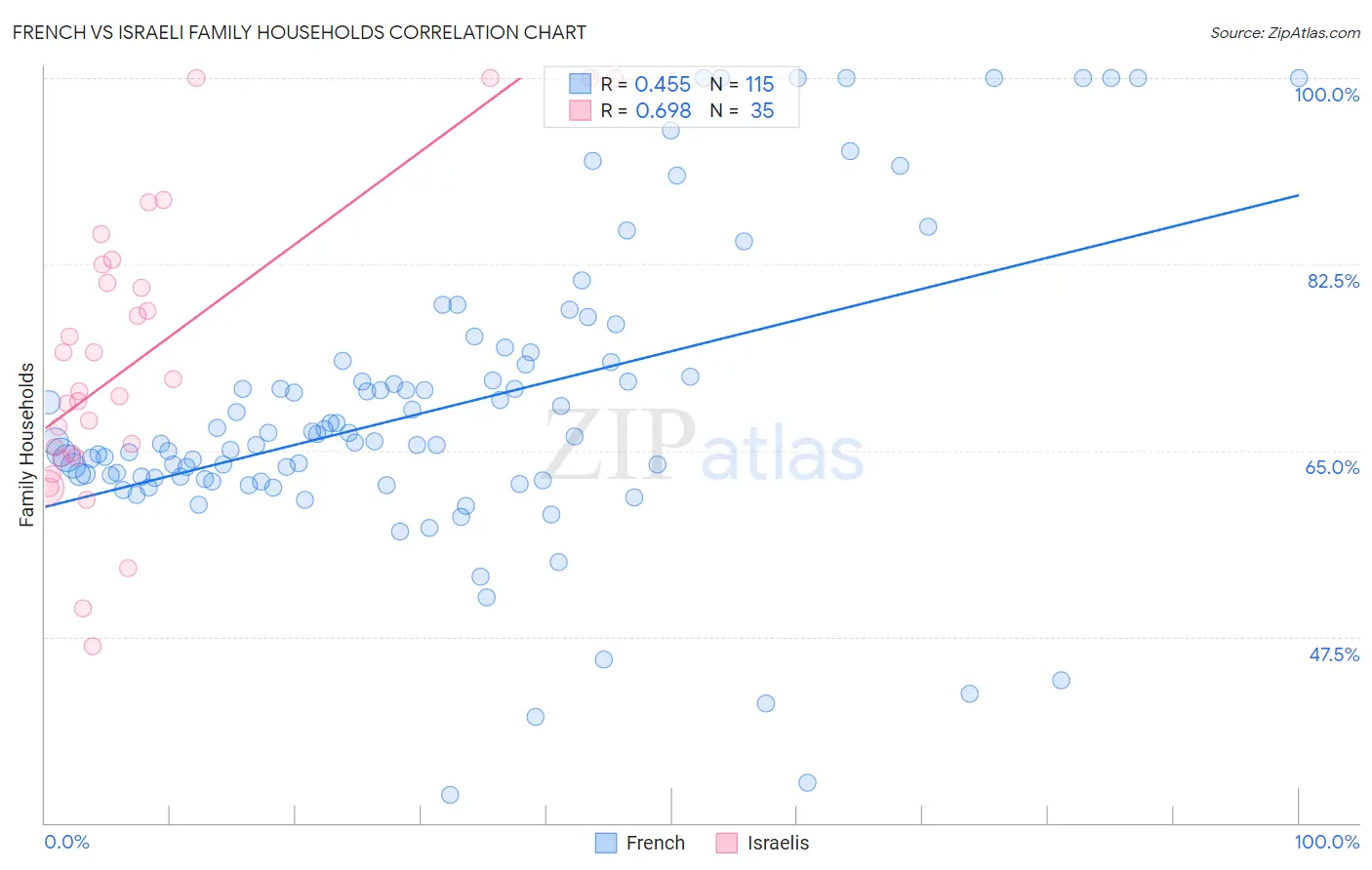 French vs Israeli Family Households